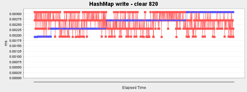 HashMap write - clear 820
